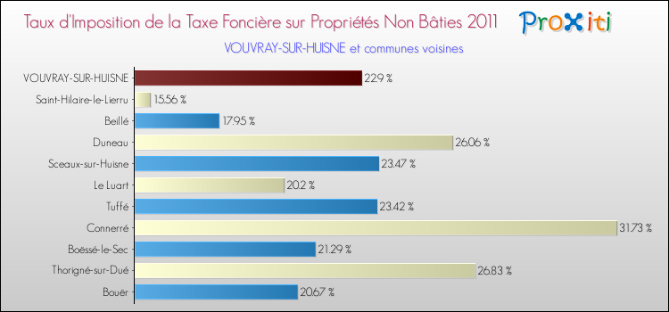 Taux d'imposition de la taxe foncière sur les immeubles et terrains non batis 2011 pour VOUVRAY-SUR-HUISNE et les communes proches Comparaison des taux d'imposition de la taxe foncière sur les immeubles et terrains non batis 2011 pour VOUVRAY-SUR-HUISNE et les communes voisines