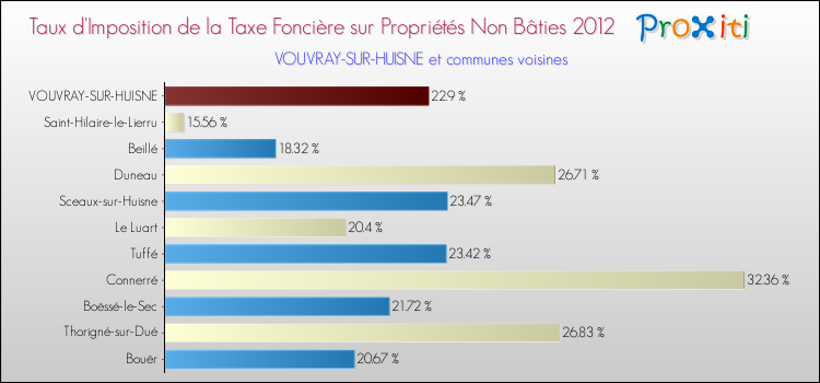 Taux d'imposition de la taxe foncière sur les immeubles et terrains non batis 2012 pour VOUVRAY-SUR-HUISNE et les communes proches Comparaison des taux d'imposition de la taxe foncière sur les immeubles et terrains non batis 2012 pour VOUVRAY-SUR-HUISNE et les communes voisines