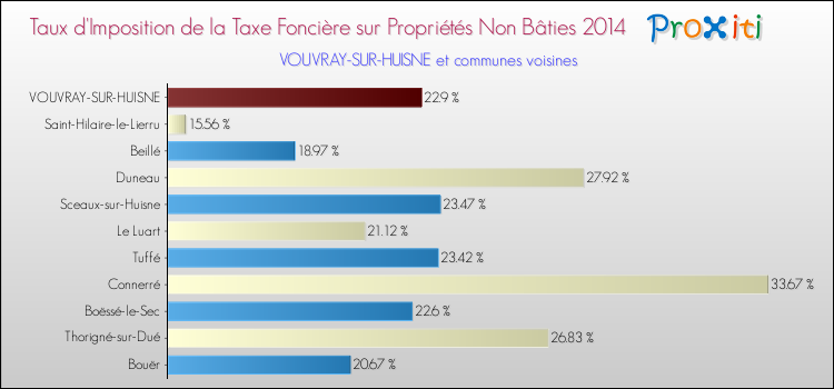 Taux d'imposition de la taxe foncière sur les immeubles et terrains non batis 2014 pour VOUVRAY-SUR-HUISNE et les communes proches Comparaison des taux d'imposition de la taxe foncière sur les immeubles et terrains non batis 2014 pour VOUVRAY-SUR-HUISNE et les communes voisines