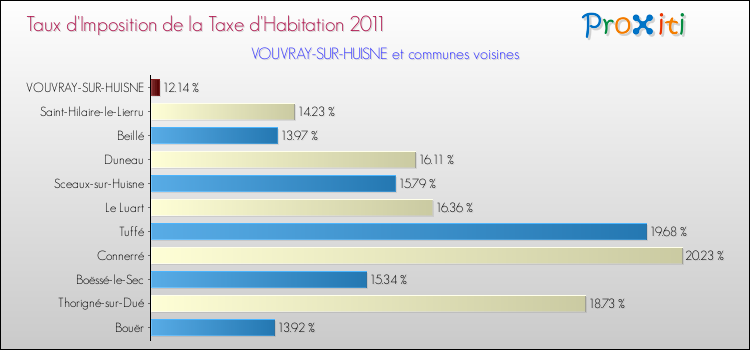 Taux d'imposition de la taxe d'habitation 2011 pour VOUVRAY-SUR-HUISNE et les communes proches Comparaison des taux d'imposition de la taxe d'habitation 2011 pour VOUVRAY-SUR-HUISNE et les communes voisines