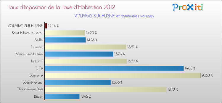 Taux d'imposition de la taxe d'habitation 2012 pour VOUVRAY-SUR-HUISNE et les communes proches Comparaison des taux d'imposition de la taxe d'habitation 2012 pour VOUVRAY-SUR-HUISNE et les communes voisines