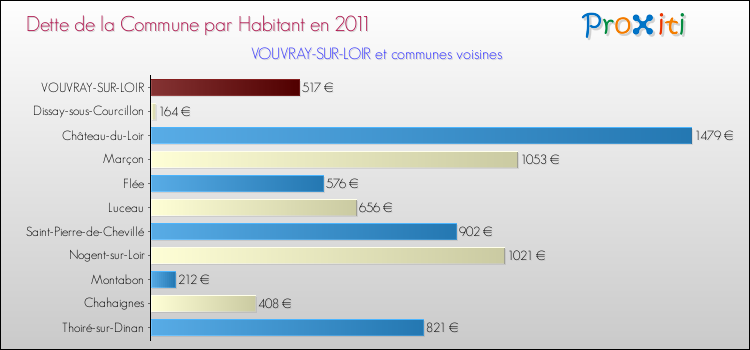 Dette par habitant de la commune en 2011 pour VOUVRAY-SUR-LOIR et les communes proches Comparaison de la dette par habitant de la commune en 2011 pour VOUVRAY-SUR-LOIR et les communes voisines