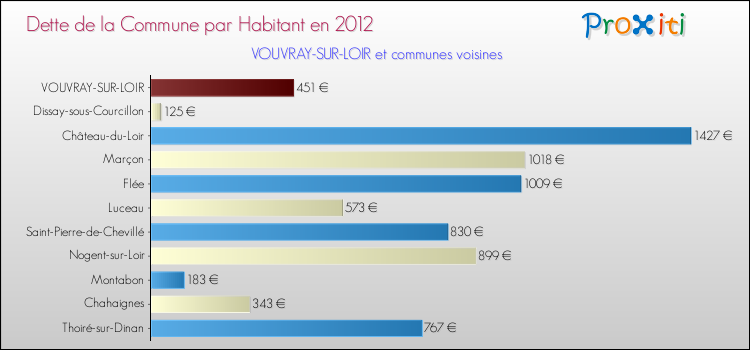 Dette par habitant de la commune en 2012 pour VOUVRAY-SUR-LOIR et les communes proches Comparaison de la dette par habitant de la commune en 2012 pour VOUVRAY-SUR-LOIR et les communes voisines
