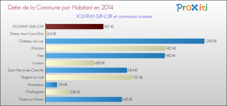 Dette par habitant de la commune en 2014 pour VOUVRAY-SUR-LOIR et les communes proches Comparaison de la dette par habitant de la commune en 2014 pour VOUVRAY-SUR-LOIR et les communes voisines
