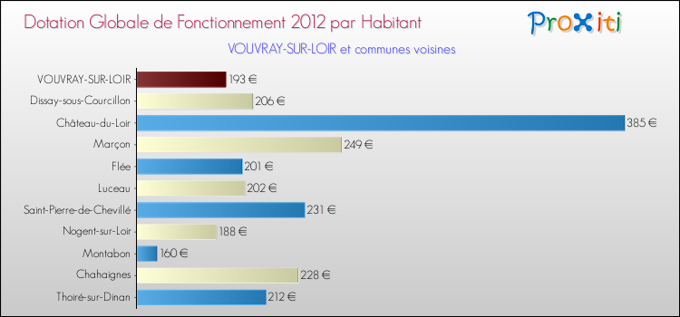 Montant des dotations globales de fonctionnement DGF par Habitant pour VOUVRAY-SUR-LOIR et les communes proches Comparaison des des dotations globales de fonctionnement DGF par habitant pour VOUVRAY-SUR-LOIR et les communes voisines