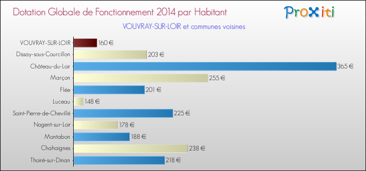 Montant des dotations globales de fonctionnement DGF par Habitant pour VOUVRAY-SUR-LOIR et les communes proches en 2014. Comparaison des des dotations globales de fonctionnement DGF par habitant pour VOUVRAY-SUR-LOIR et les communes voisines en 2014.