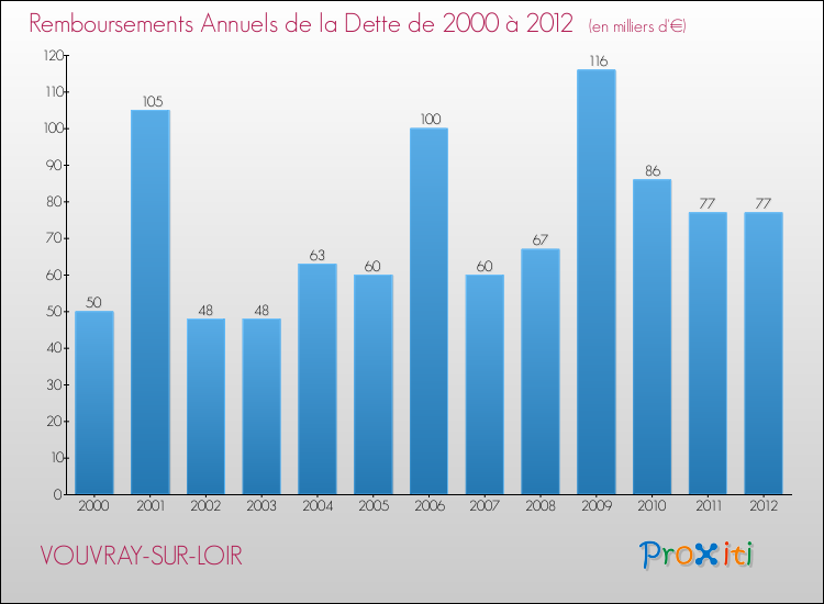 Evolution de l'annuité de la dette pour la commune de VOUVRAY-SUR-LOIR de 2000 à 2012 Annuités de la dette pour VOUVRAY-SUR-LOIR de 2000 à 2012