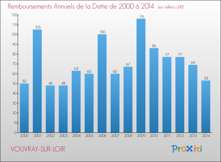 Evolution de l'annuité de la dette pour la commune de VOUVRAY-SUR-LOIR de 2000 à 2014 Annuités de la dette pour VOUVRAY-SUR-LOIR de 2000 à 2014