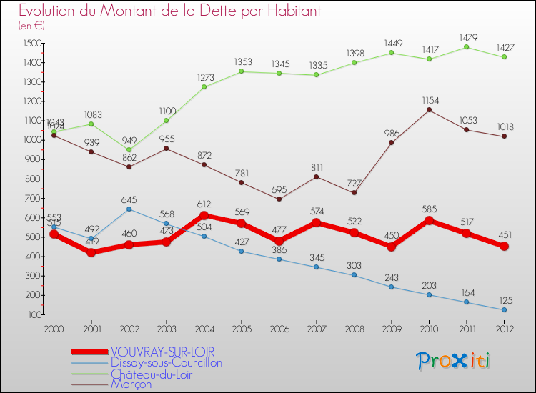 Evolution de la dette par habitant pour la commune de VOUVRAY-SUR-LOIR et les communes proches de 2000 à 2012 Comparaison de la dette par habitant pour VOUVRAY-SUR-LOIR et les communes voisines de 2000 à 2012