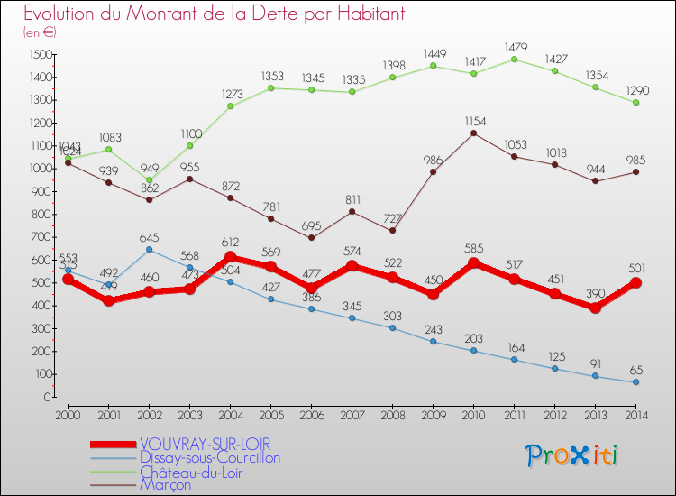 Evolution de la dette par habitant pour la commune de VOUVRAY-SUR-LOIR et les communes proches de 2000 à 2014 Comparaison de la dette par habitant pour VOUVRAY-SUR-LOIR et les communes voisines de 2000 à 2014