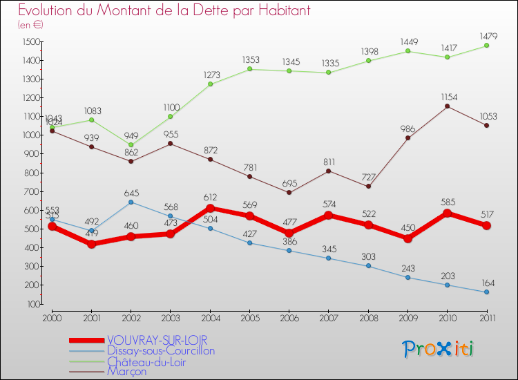 Evolution de la dette par habitant pour la commune de VOUVRAY-SUR-LOIR et les communes proches Comparaison de la dette par habitant pour VOUVRAY-SUR-LOIR et les communes voisines