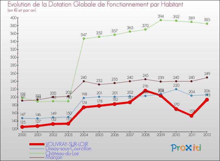 Evolution et montant de la dotation globale de fonctionnement par Habitant pour VOUVRAY-SUR-LOIR et les communes proches Comparaison des dotations globales de fonctionnement par habitant pour VOUVRAY-SUR-LOIR et les communes voisines