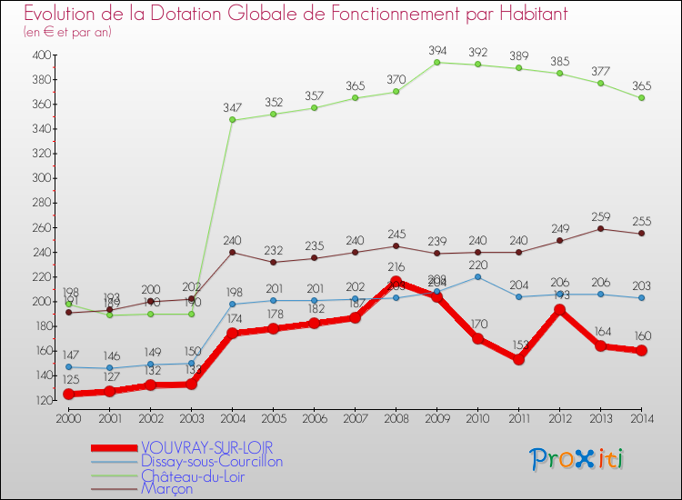 Evolution et montant de la dotation globale de fonctionnement par Habitant pour VOUVRAY-SUR-LOIR et les communes proches de 2000 à 2014. Comparaison des dotations globales de fonctionnement par habitant pour VOUVRAY-SUR-LOIR et les communes voisines de 2000 à 2014.