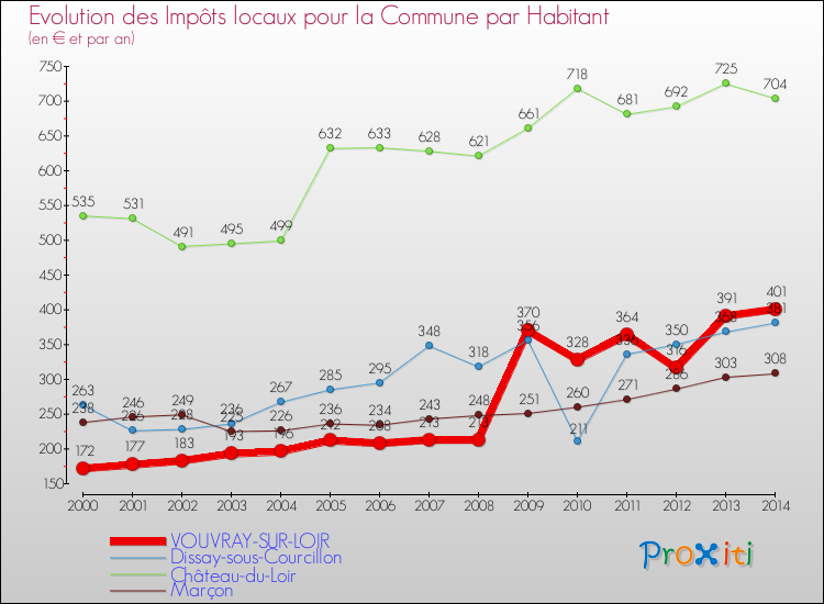 Evolution et montant des impôts locaux par Habitant pour VOUVRAY-SUR-LOIR et les communes proches de 2000 à 2014 Comparaison des impôts locaux par habitant pour VOUVRAY-SUR-LOIR et les communes voisines de 2000 à 2014