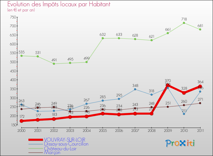 Evolution et montant des impôts locaux par Habitant pour VOUVRAY-SUR-LOIR et les communes proches Comparaison des impôts locaux par habitant pour VOUVRAY-SUR-LOIR et les communes voisines