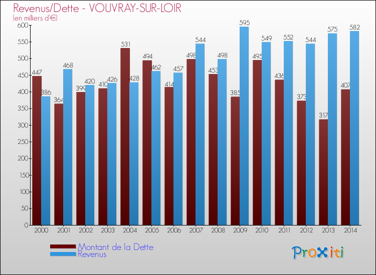 Evolution comparée de la dette et des revenus pour la commune de VOUVRAY-SUR-LOIR de 2000 à 2014 Comparaison de la dette et des revenus pour VOUVRAY-SUR-LOIR de 2000 à 2014