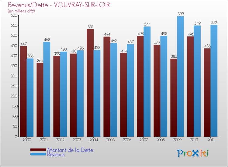 Evolution comparée de la dette et des revenus pour la commune de VOUVRAY-SUR-LOIR de 2000 à 2011 Comparaison de la dette et des revenus pour VOUVRAY-SUR-LOIR de 2000 à 2011