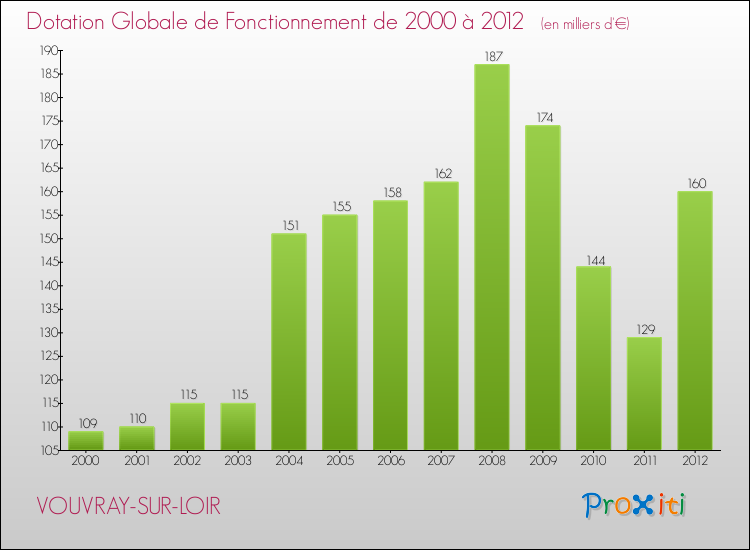 Evolution du montant de la Dotation Globale de Fonctionnement pour la commune de VOUVRAY-SUR-LOIR de 2000 à 2012 Evolution du montant de la Dotation Globale de Fonctionnement pour VOUVRAY-SUR-LOIR de 2000 à 2012
