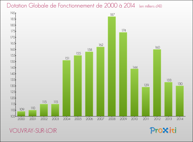Evolution du montant de la Dotation Globale de Fonctionnement pour la commune de VOUVRAY-SUR-LOIR de 2000 à 2014 Evolution du montant de la Dotation Globale de Fonctionnement pour VOUVRAY-SUR-LOIR de 2000 à 2014