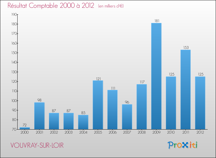 Evolution du résultat comptable pour la commune de VOUVRAY-SUR-LOIR de 2000 à 2012 Evolution du résultat comptable pour VOUVRAY-SUR-LOIR de 2000 à 2012