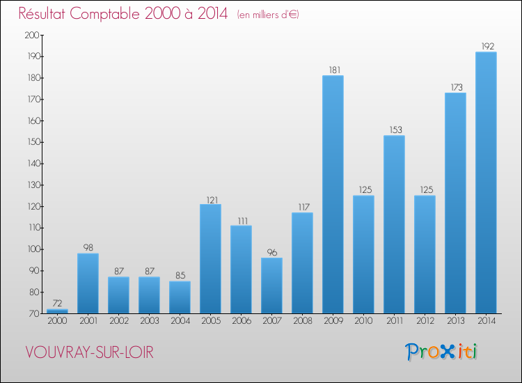 Evolution du résultat comptable pour la commune de VOUVRAY-SUR-LOIR de 2000 à 2014 Evolution du résultat comptable pour VOUVRAY-SUR-LOIR de 2000 à 2014