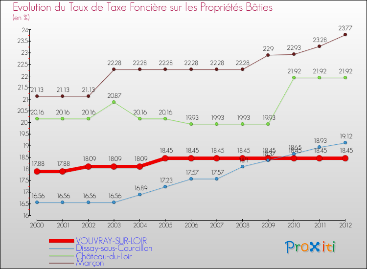 Evolution du taux de la taxe foncière sur le bati pour VOUVRAY-SUR-LOIR et les communes proches de 2000 à 2012 Comparaison des taux de taxe foncière sur le bati pour VOUVRAY-SUR-LOIR et les communes voisines de 2000 à 2012