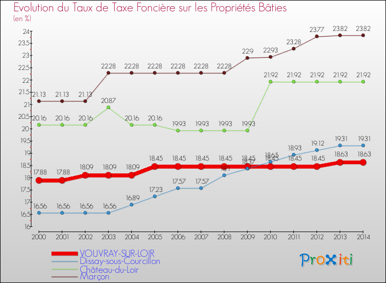 Evolution du taux de la taxe foncière sur le bati pour VOUVRAY-SUR-LOIR et les communes proches de 2000 à 2014 Comparaison des taux de taxe foncière sur le bati pour VOUVRAY-SUR-LOIR et les communes voisines de 2000 à 2014
