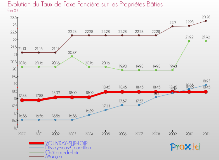 Evolution du taux de la taxe foncière sur le bati pour VOUVRAY-SUR-LOIR et les communes proches Comparaison des taux de taxe foncière sur le bati pour VOUVRAY-SUR-LOIR et les communes voisines