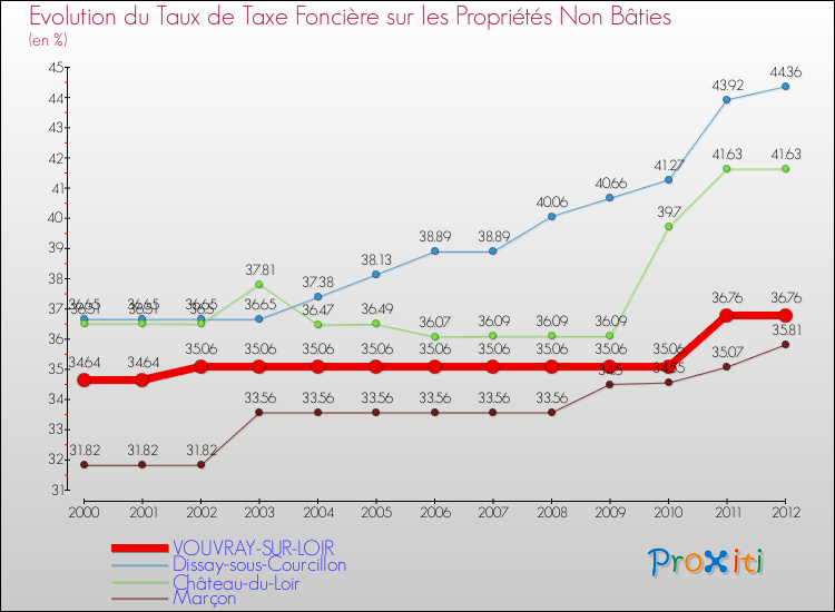 Evolution du taux de la taxe foncière sur les immeubles et terrains non batis pour VOUVRAY-SUR-LOIR et les communes proches de 2000 à 2012 Comparaison des taux de la taxe foncière sur les immeubles et terrains non batis pour VOUVRAY-SUR-LOIR et les communes voisines de 2000 à 2012