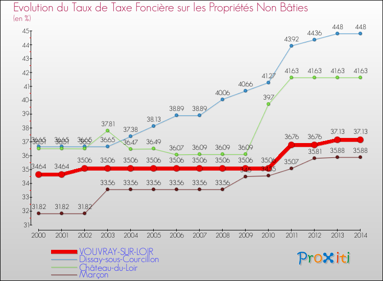 Evolution du taux de la taxe foncière sur les immeubles et terrains non batis pour VOUVRAY-SUR-LOIR et les communes proches de 2000 à 2014 Comparaison des taux de la taxe foncière sur les immeubles et terrains non batis pour VOUVRAY-SUR-LOIR et les communes voisines de 2000 à 2014
