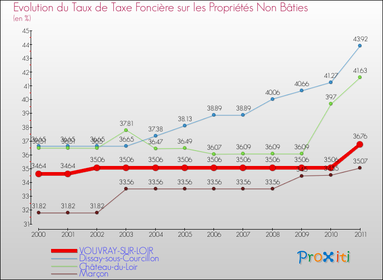 Evolution du taux de la taxe foncière sur les immeubles et terrains non batis pour VOUVRAY-SUR-LOIR et les communes proches Comparaison des taux de la taxe foncière sur les immeubles et terrains non batis pour VOUVRAY-SUR-LOIR et les communes voisines