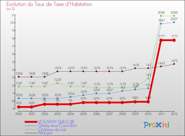 Evolution du taux de la taxe d'habitation pour VOUVRAY-SUR-LOIR et les communes proches Comparaison des taux de la taxe d'habitation pour VOUVRAY-SUR-LOIR et les communes voisines