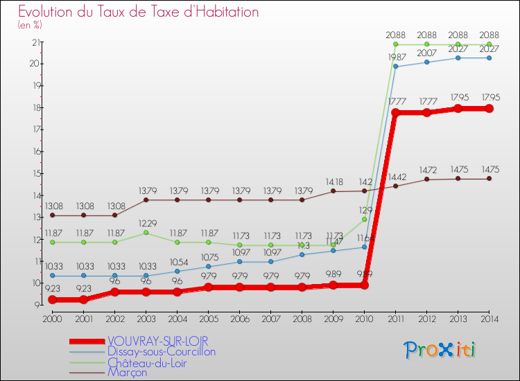 Evolution du taux de la taxe d'habitation pour VOUVRAY-SUR-LOIR et les communes proches de 2000 à 2014 Comparaison des taux de la taxe d'habitation pour VOUVRAY-SUR-LOIR et les communes voisines de 2000 à 2014