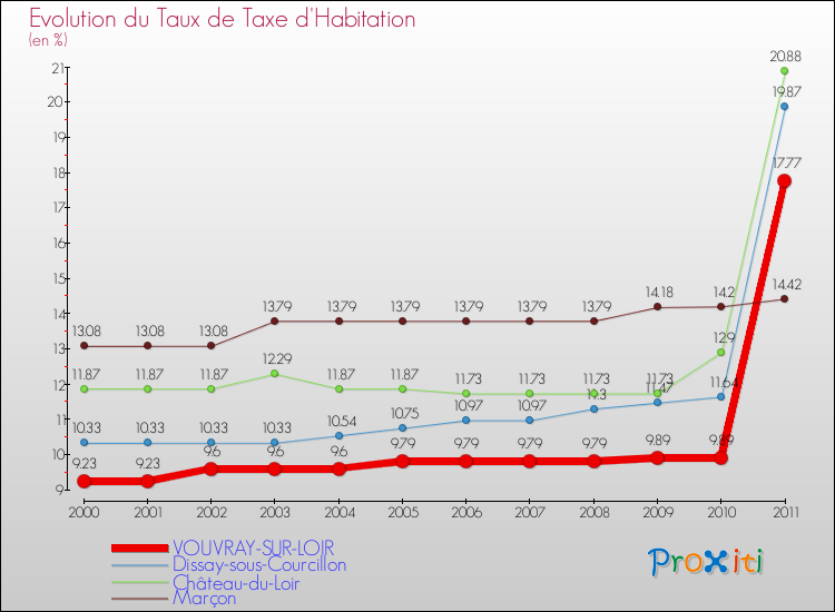 Evolution du taux de la taxe d'habitation pour VOUVRAY-SUR-LOIR et les communes proches Comparaison des taux de la taxe d'habitation pour VOUVRAY-SUR-LOIR et les communes voisines