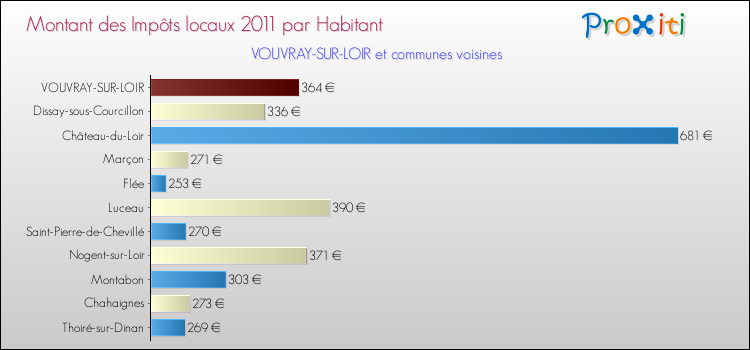 Montant des impôts locaux par Habitant pour VOUVRAY-SUR-LOIR et les communes proches Comparaison des impôts locaux par habitant pour VOUVRAY-SUR-LOIR et les communes voisines