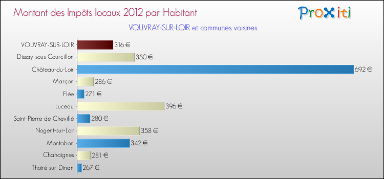 Montant des impôts locaux par Habitant pour VOUVRAY-SUR-LOIR et les communes proches Comparaison des impôts locaux par habitant pour VOUVRAY-SUR-LOIR et les communes voisines