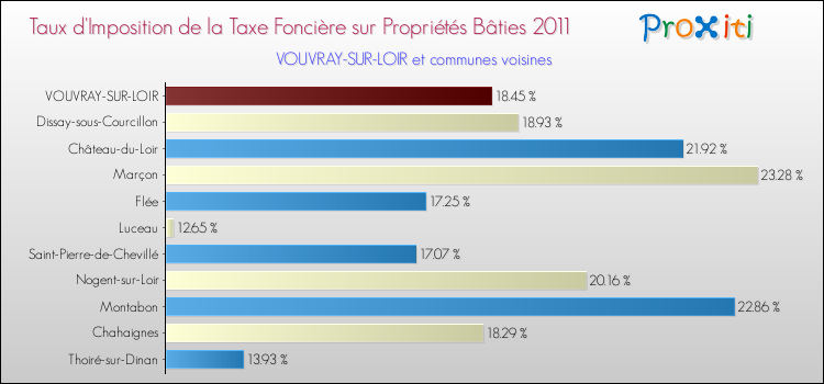Taux d'imposition de la taxe foncière sur le bati 2011 pour VOUVRAY-SUR-LOIR et les communes proches Comparaison des taux d'imposition de la taxe foncière sur le bati 2011 pour VOUVRAY-SUR-LOIR et les communes voisines