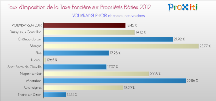 Taux d'imposition de la taxe foncière sur le bati 2012 pour VOUVRAY-SUR-LOIR et les communes proches Comparaison des taux d'imposition de la taxe foncière sur le bati 2012 pour VOUVRAY-SUR-LOIR et les communes voisines