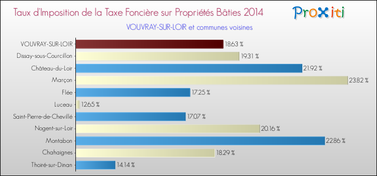 Taux d'imposition de la taxe foncière sur le bati 2014 pour VOUVRAY-SUR-LOIR et les communes proches Comparaison des taux d'imposition de la taxe foncière sur le bati 2014 pour VOUVRAY-SUR-LOIR et les communes voisines