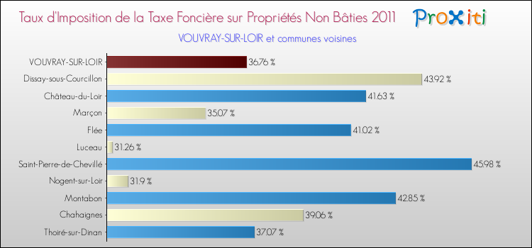 Taux d'imposition de la taxe foncière sur les immeubles et terrains non batis 2011 pour VOUVRAY-SUR-LOIR et les communes proches Comparaison des taux d'imposition de la taxe foncière sur les immeubles et terrains non batis 2011 pour VOUVRAY-SUR-LOIR et les communes voisines