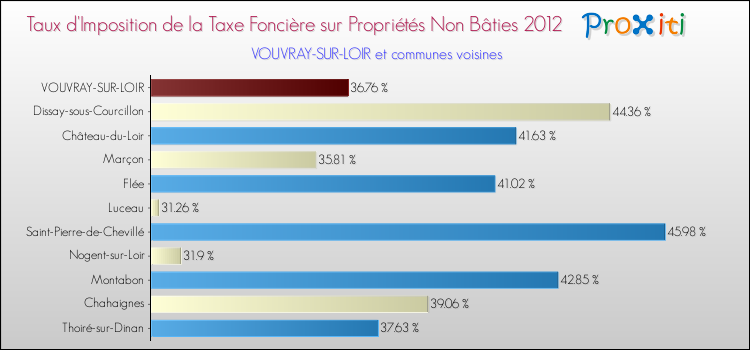 Taux d'imposition de la taxe foncière sur les immeubles et terrains non batis 2012 pour VOUVRAY-SUR-LOIR et les communes proches Comparaison des taux d'imposition de la taxe foncière sur les immeubles et terrains non batis 2012 pour VOUVRAY-SUR-LOIR et les communes voisines