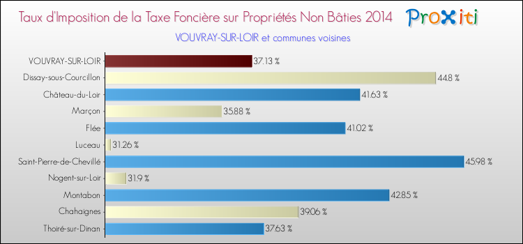 Taux d'imposition de la taxe foncière sur les immeubles et terrains non batis 2014 pour VOUVRAY-SUR-LOIR et les communes proches Comparaison des taux d'imposition de la taxe foncière sur les immeubles et terrains non batis 2014 pour VOUVRAY-SUR-LOIR et les communes voisines