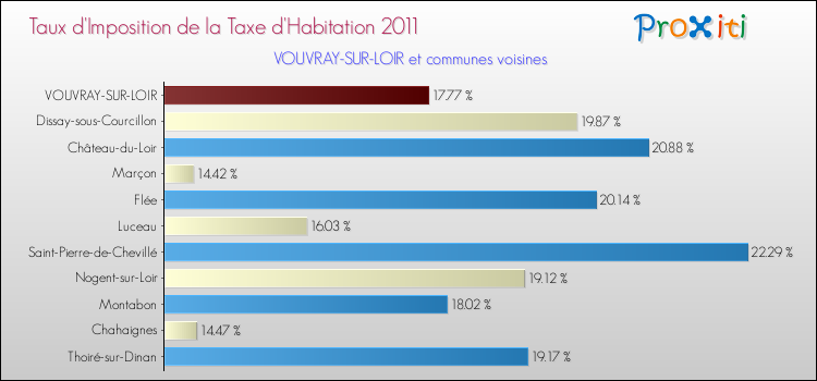 Taux d'imposition de la taxe d'habitation 2011 pour VOUVRAY-SUR-LOIR et les communes proches Comparaison des taux d'imposition de la taxe d'habitation 2011 pour VOUVRAY-SUR-LOIR et les communes voisines