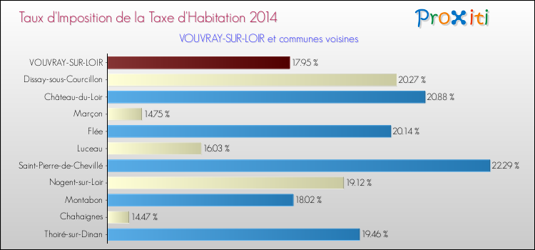 Taux d'imposition de la taxe d'habitation 2014 pour VOUVRAY-SUR-LOIR et les communes proches Comparaison des taux d'imposition de la taxe d'habitation 2014 pour VOUVRAY-SUR-LOIR et les communes voisines