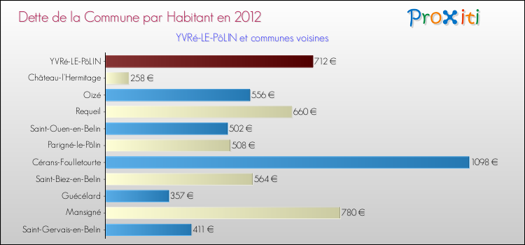 Dette par habitant de la commune en 2012 pour YVRé-LE-PôLIN et les communes proches Comparaison de la dette par habitant de la commune en 2012 pour YVRé-LE-PôLIN et les communes voisines