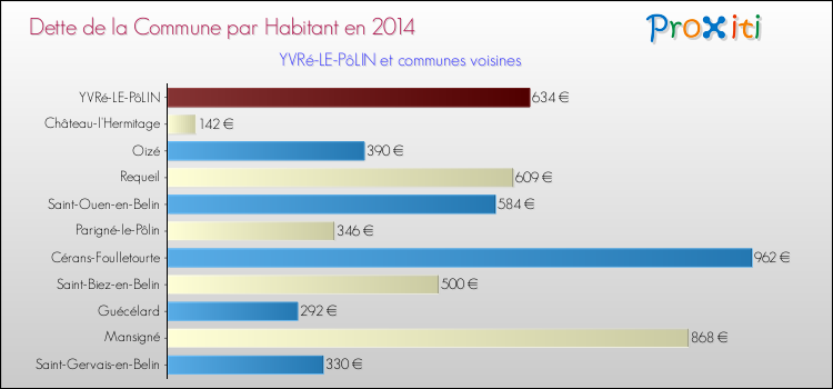 Dette par habitant de la commune en 2014 pour YVRé-LE-PôLIN et les communes proches Comparaison de la dette par habitant de la commune en 2014 pour YVRé-LE-PôLIN et les communes voisines