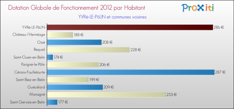 Montant des dotations globales de fonctionnement DGF par Habitant pour YVRé-LE-PôLIN et les communes proches Comparaison des des dotations globales de fonctionnement DGF par habitant pour YVRé-LE-PôLIN et les communes voisines