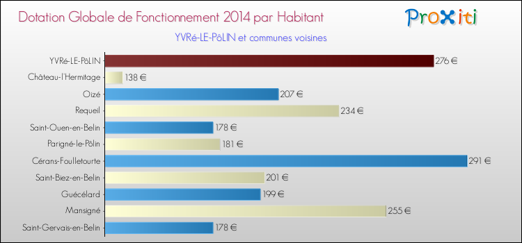 Montant des dotations globales de fonctionnement DGF par Habitant pour YVRé-LE-PôLIN et les communes proches en 2014. Comparaison des des dotations globales de fonctionnement DGF par habitant pour YVRé-LE-PôLIN et les communes voisines en 2014.