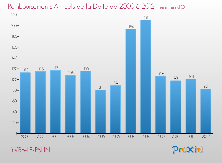 Evolution de l'annuité de la dette pour la commune de YVRé-LE-PôLIN de 2000 à 2012 Annuités de la dette pour YVRé-LE-PôLIN de 2000 à 2012