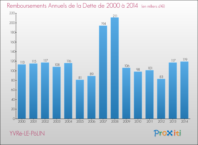 Evolution de l'annuité de la dette pour la commune de YVRé-LE-PôLIN de 2000 à 2014 Annuités de la dette pour YVRé-LE-PôLIN de 2000 à 2014